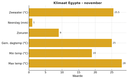 Klimaattabel Egypte november Klimaattabel Egypte november