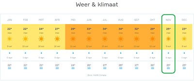 Weer november Egypte
